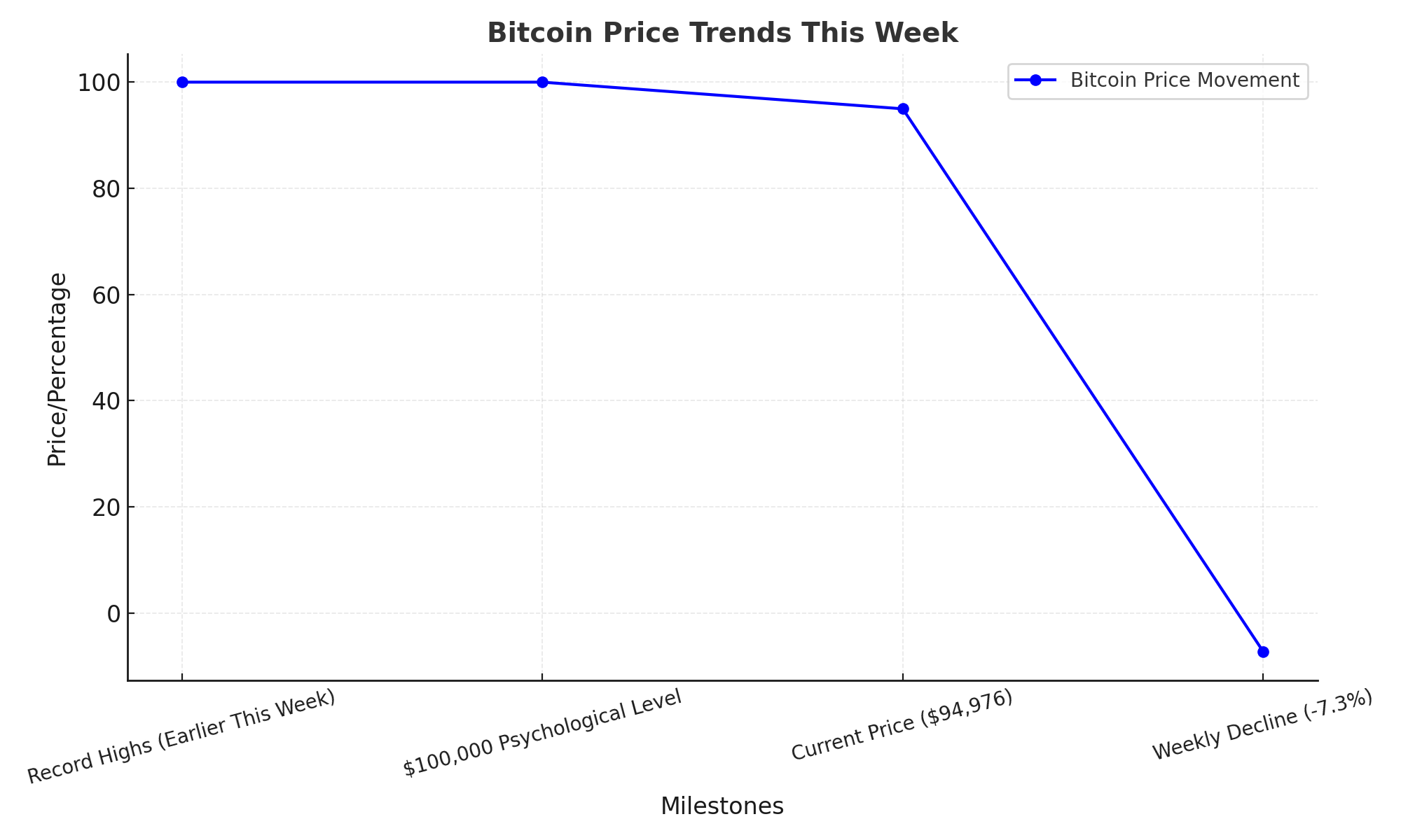 Bitcoin Price Chart